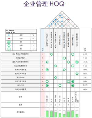 质量功能部署图(QFD)示例