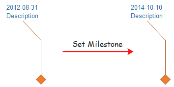 Set Milestone