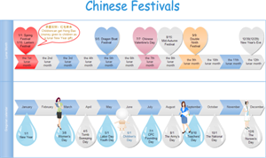 Exemple de chronologie - Festivals chinois