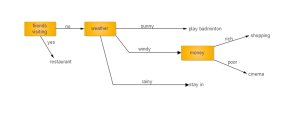 Friends Visiting Decision Tree Examples