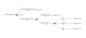 Simple Decision Tree Examples