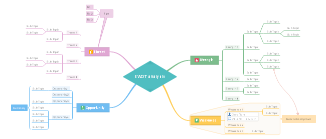 Blank SWOT Mind Map
