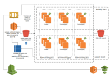 Active Directory Network