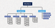 Computer Science Project Mind Map