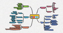 Computer Science Project Mind Map