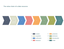 Data Resource Value Chain