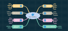 Computer Science Project Mind Map