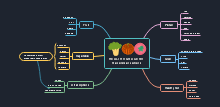 Healthy Grocery Mind Map