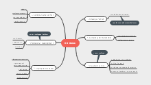Computer Science Project Mind Map