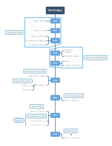 Computer Science Project Mind Map