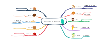 Italian Dishes Mind Map
