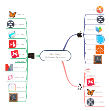 Computer Science Project Mind Map