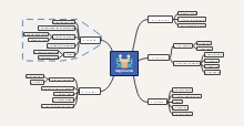 Computer Science Project Mind Map