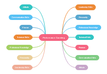 Computer Science Project Mind Map