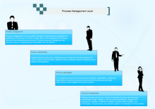 Process Management Level