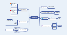 Computer Science Project Mind Map