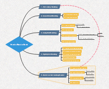How to Read Book Mind Map