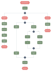 Repair Process EPC