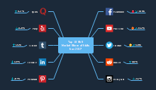 SNS Market Share Mind Map