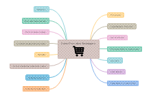 Computer Science Project Mind Map